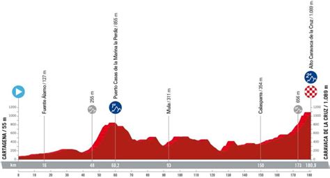 Vuelta 2023 Strecke Etappen Profile Der Spanien Rundfahrt 2023