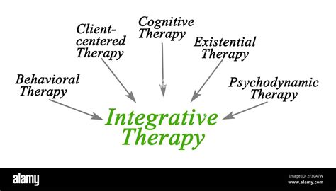 Five Types Of Integrative Therapy Stock Photo Alamy