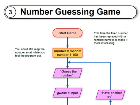 Welcome to the number guessing game in python please guess a number between 1 and 10 : Number guessing game flowcharts, Code and .py files ...