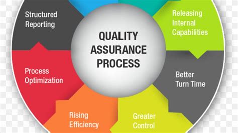 Quality Assurance Quality Control Business Process Png 1920x1080px