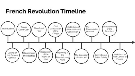 French Revolution Timeline By Zaid Meqdadi On Prezi