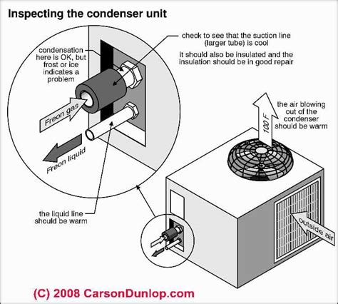 What you need to know. Repair Guide to troubleshooting an air conditioner or heat pump compressor/condenser unit