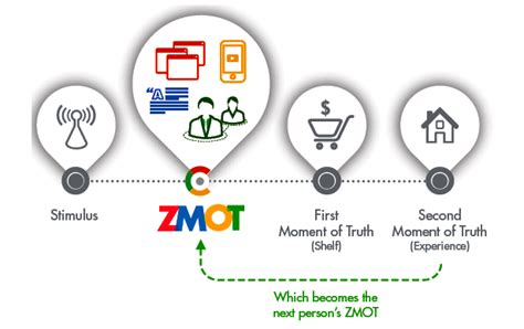 What does moment of truth mean? ZMOT, Zero Moment of Truth - mobilepro