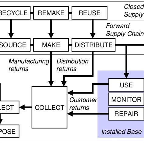 1 Closed Loop Supply Chain Download Scientific Diagram