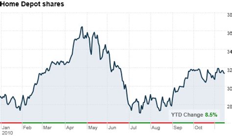 Hd | complete home depot inc. The Home Depot earnings top forecast, lowers sales outlook ...