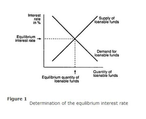 The loanable funds theory describes the ideal interest rate for loans as the point in which the supply of loanable funds intersects with the demand for loanable funds. Trina's AP Macroeconomics Blog: Loanable Funds Market