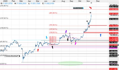 Use our live bitcoin price chart for bitcoin to usd technical analysis. Bitcoin Kurs durchbricht die $18.000 - Allzeithoch in ...