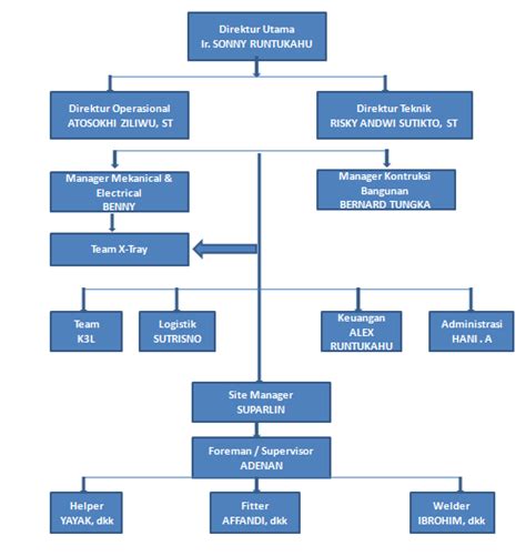 Struktur Organisasi Pt Penta Pratama Manunggal Sejati Riset