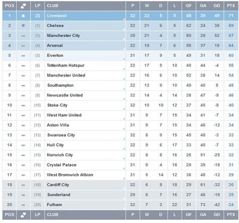 English Premier League Epl Points Table Week 33 Liverpool On Top