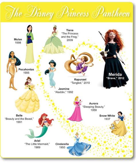 Disney Princess Poster Disney Infographics Pinterest Disney
