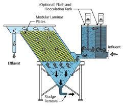 Lamella Clarifier Ketav Consultant