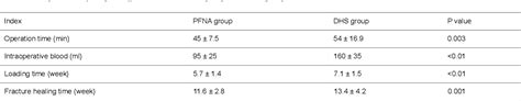 Comparison Of The Curative Effects Of Pfna And Dhs Fixation In Treating