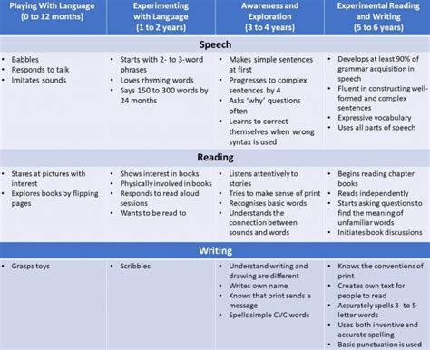 Important Literacy Development Milestones To Look Out For In Your