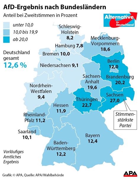 AfD in Sachsen stärkste Kraft, Wähler mehrheitlich männlich - Politik