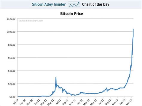 Bitcoin btc price graph info 24 hours, 7 day, 1 month, 3 month, 6 month, 1 year. Raising My Bitcoin Price Target To $400 - Business Insider