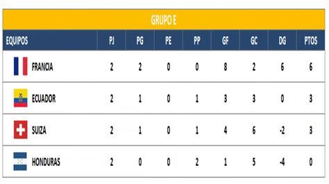 Tabla de posiciones de la primera división. Mundial Brasil 2014 Tabla de Posiciones - YouTube