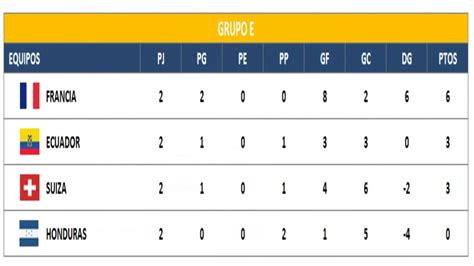 Conoce cómo avanza la tabla de posiciones de la liga1 movistar 2019. Mundial Brasil 2014 Tabla de Posiciones - YouTube