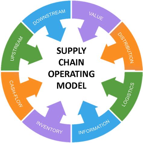 Supply Chain Consulting