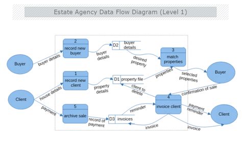 26 Data Flow Diagram Level 1 For Library Management System Diagramlevel