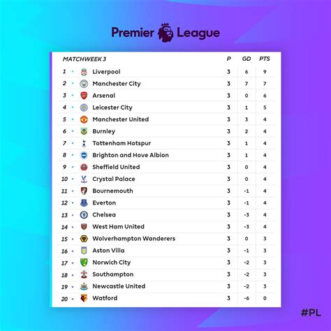 Table includes games played, points, wins, draws, & losses for your favorite teams! Check EPL Table as it Stands after Gameweek 3... Looking Good?