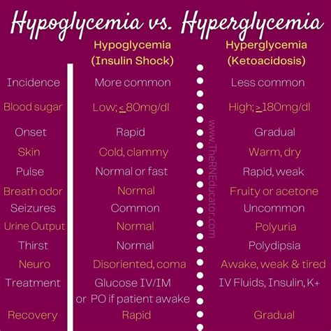 Download Your Free Copy Of This Hypoglycemia Vs Hyperglycemia Cheat