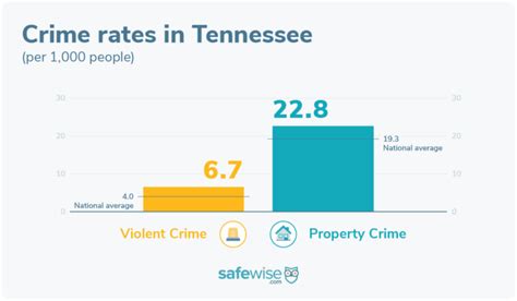 Tennessees 20 Safest Cities Of 2023 Safewise