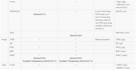 The video files category includes a wide range of video formats, which use different codecs to encode and compress video data. Supported Video Formats by Android Phones and Tablets