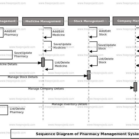 Pharmacy Management System Sequence Uml Diagram Freeprojectz