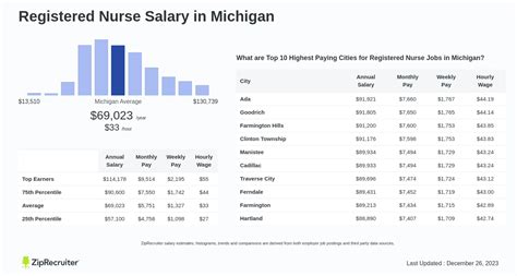 Registered Nurse Salary in Michigan: Hourly Rate (Aug, 2024)