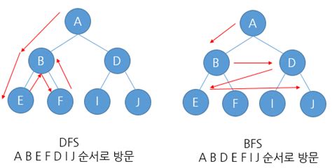 With dfs, we only have to keep track of the nodes in a given branch down to the end with instead, bfs is storing every node across the tree, and it will take more space. 자료구조 그래프 탐색(BFS와 DFS) + 구현 : 네이버 블로그