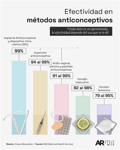 Efectividad en métodos anticonceptivos