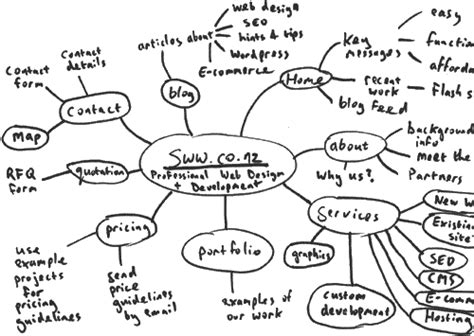 Mind Maps A Great Approach For Planning A Website Stellar Web Works