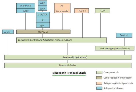 Bluetooth Protocol Stack Bluetooth Protocol Layers Tutorials
