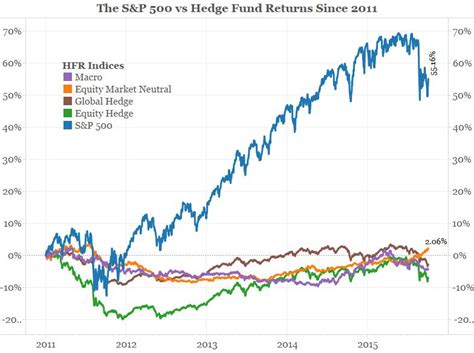 Hedge Funds Vs Sandp 500 Hedge Funds Keep Backpedaling From S P 500 S