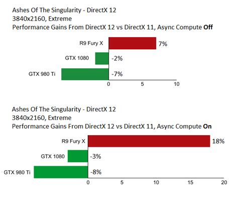 Nvidia Gtx 1080 Directx 12 Async Compute Performance Tested And Detailed