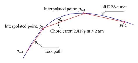 Diagram Of Interpolation Error Download Scientific Diagram