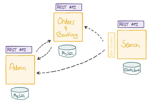 The Hardest Part About Microservices Your Data Software Blog