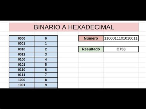 Binario A Hexadecimal Si bien el sistema decimal es el más