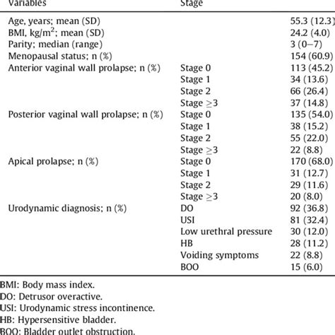 basic characteristics and distribution of pelvic organ prolapse n ¼ 250 download scientific