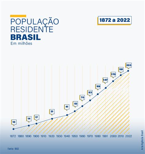 CENSO População do Brasil atinge milhões de habitantes e Serra Negra