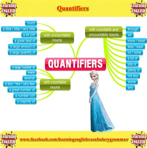 Quantifiers List And How To Use Them Gramática Del Inglés Aprender