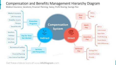 Compensations And Benefits Management Salary Process