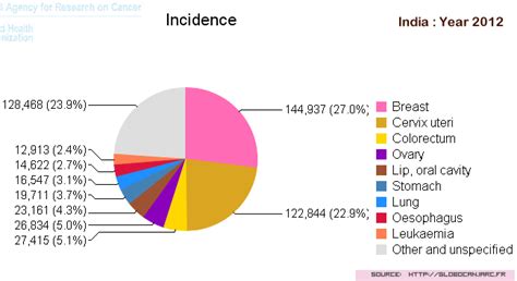 Global Comparison Of Breast Cancer Statistics India And The World