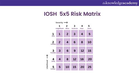 Iosh 5x5 Risk Matrix And Importance Of Using One