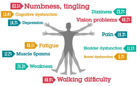 Ms Symptoms Signs And Symptoms Of Multiple Sclerosis Health Normal