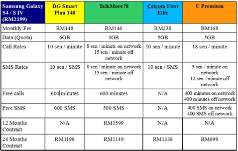 The priciest data plan offering is the infinite internet digi postpaid plan that'll set you back decent rm150 per month. Samsung Galaxy S4 / S IV Telco Plan Comparison - RM2080 ...