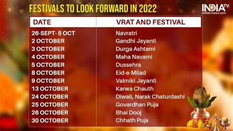 Festival Calendar 2022 Navratri Dussehra Diwali Know Upcoming