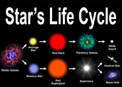 Main Sequence Star Life Cycle