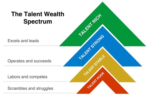 Health is wealth yoga's profile is incomplete. Which of the 4 Levels of Talent Wealth Does Your Company ...