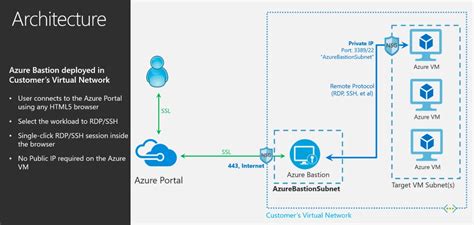 Announcing The Preview Of Microsoft Azure Bastion Microsoft Azure Blog